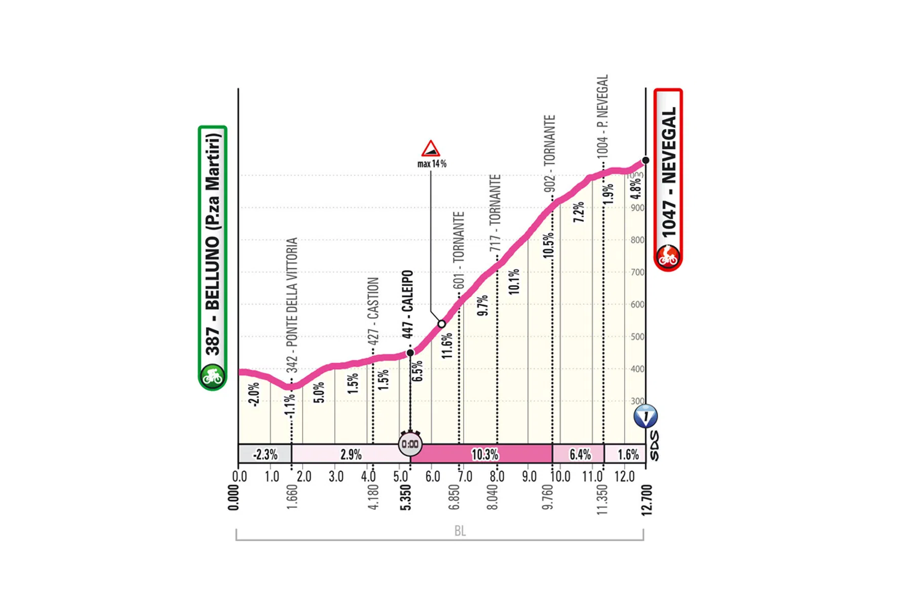 Profiel etappe 4 Giro d'italia women
